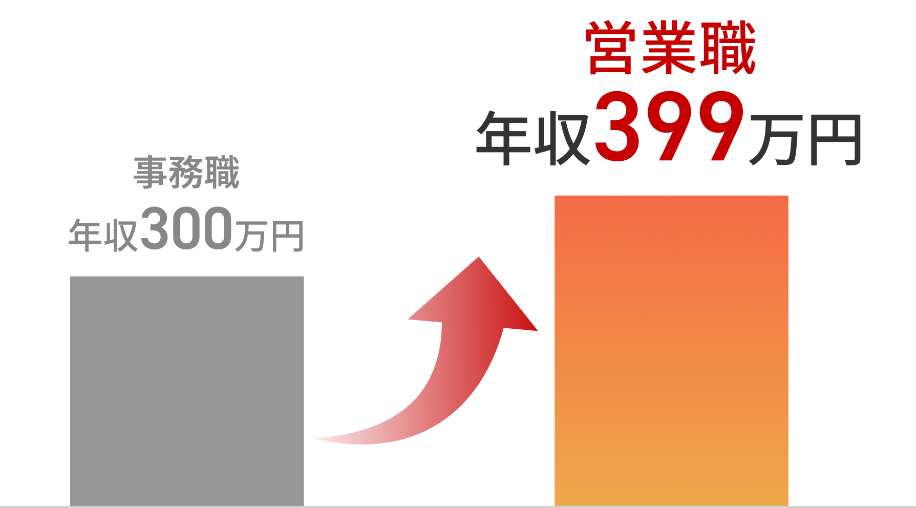 営業職年収399万円