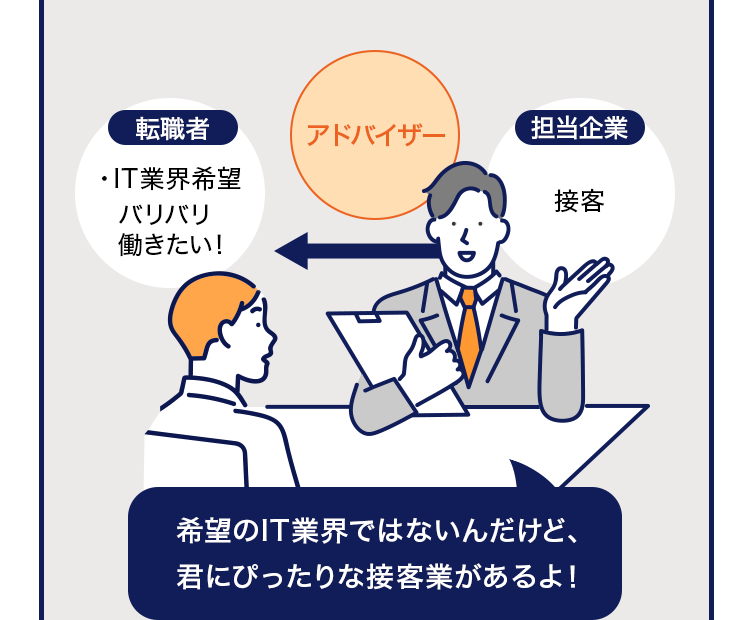 希望する求人をエージェントがもってなければ無理やり 合わない求人を紹介させられることも...