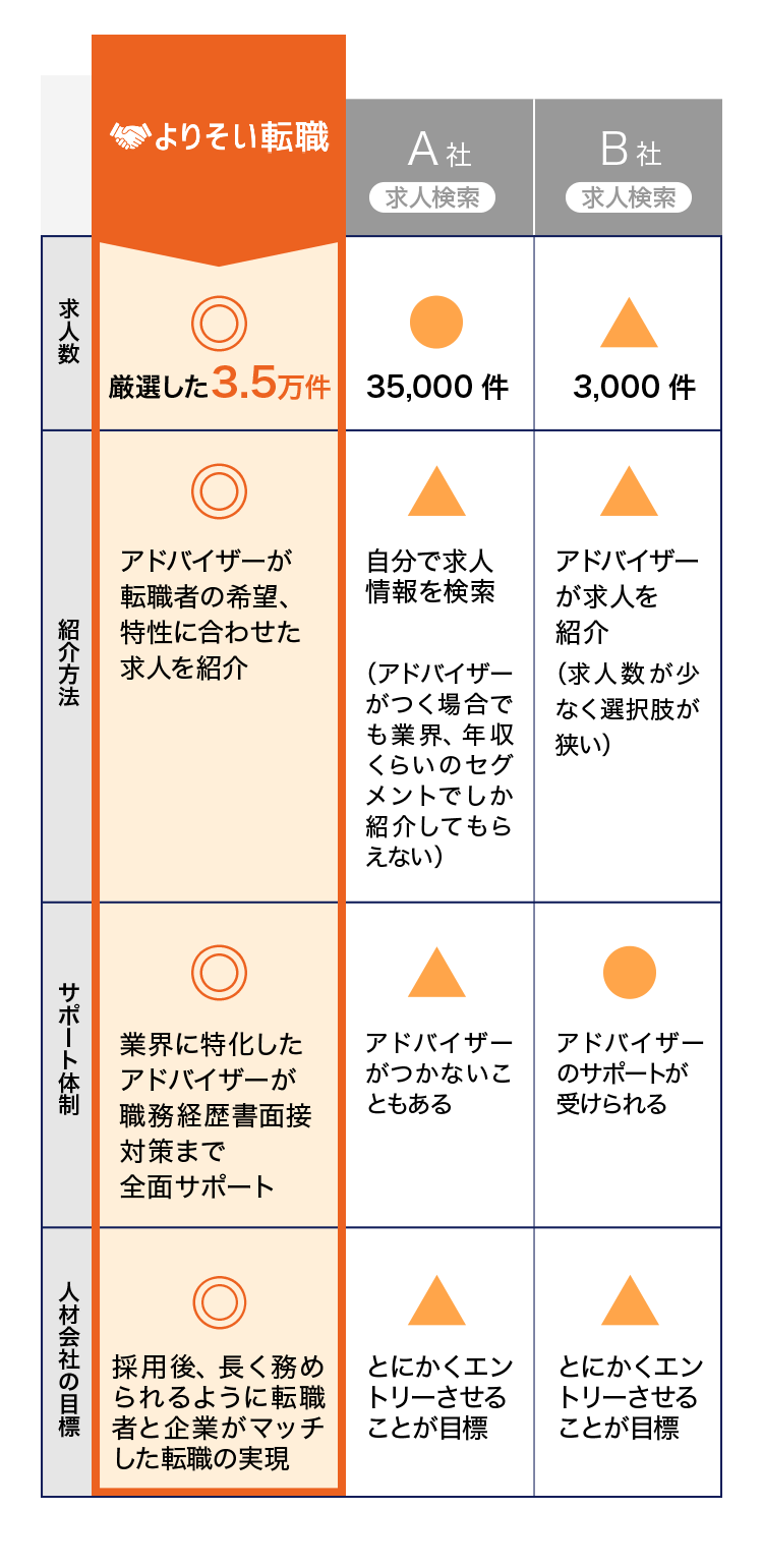 比較表