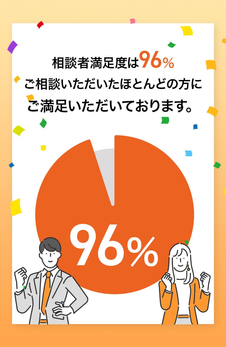 相談者満足度は96％ご相談いただいたほとんどの方にご満足いただいております。