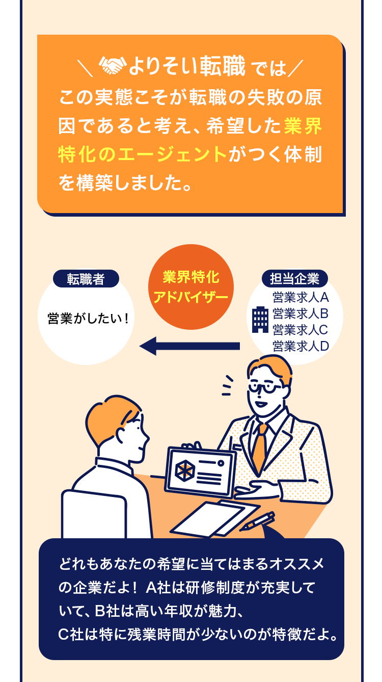 よりそい転職では、この実態こそが転職の失敗の原因であると考え、希望した業界特化のエージェントがつく体制を構築しました。